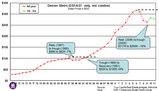 Denver Metro Historical Real Estate Market Trends