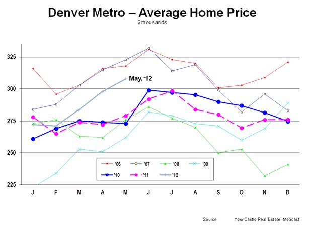 Denver Metro Average Home Price as of May 2012