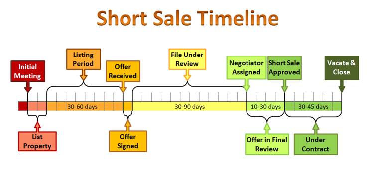 Short Sale Timeline