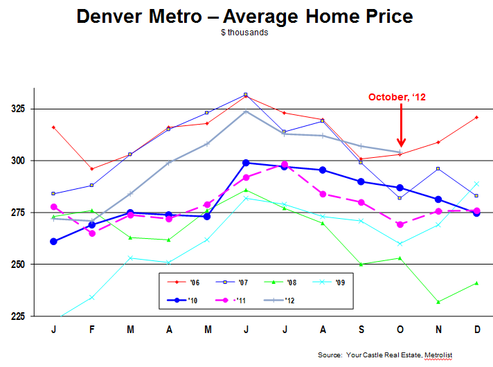 Oct 12 Average Home Price vs history