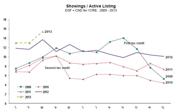 Showings per listing 3 - 2013